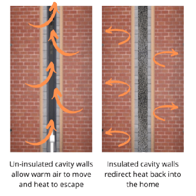 Surveying Cymru demonstrate through a how an un-insulated cavity wall can allow heat to escape